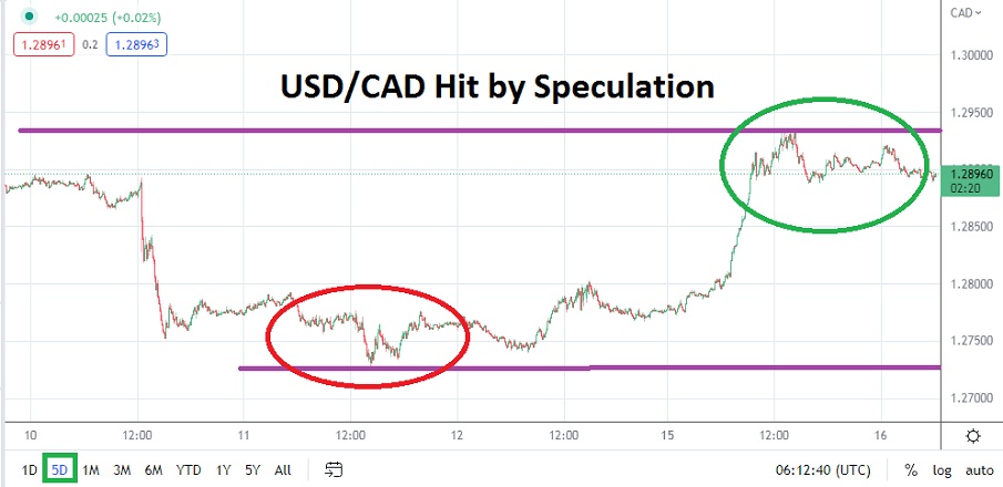 Análisis Técnico del USD/CAD